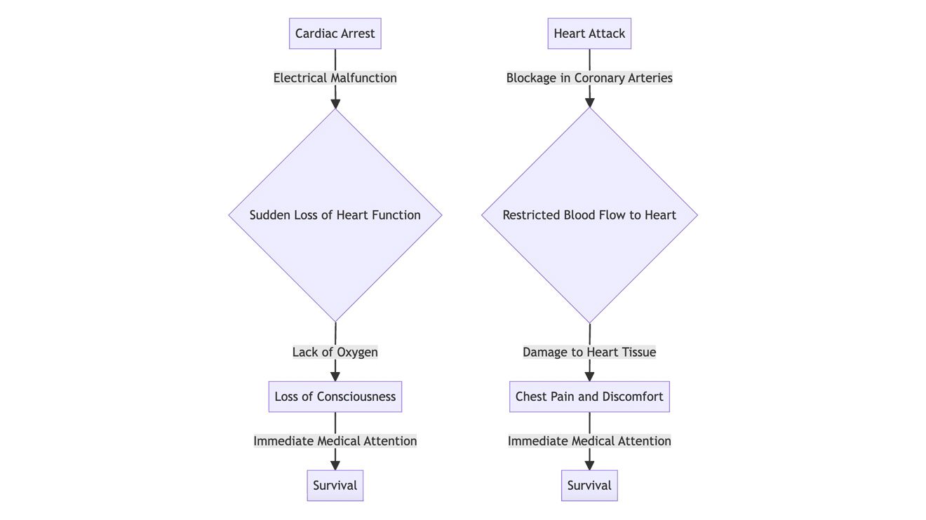 Cardiac Arrest and Heart Attack